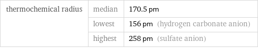 thermochemical radius | median | 170.5 pm  | lowest | 156 pm (hydrogen carbonate anion)  | highest | 258 pm (sulfate anion)