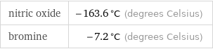 nitric oxide | -163.6 °C (degrees Celsius) bromine | -7.2 °C (degrees Celsius)