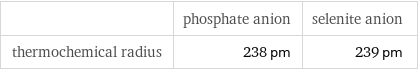  | phosphate anion | selenite anion thermochemical radius | 238 pm | 239 pm