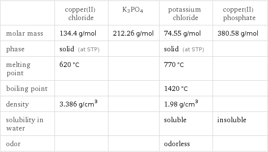  | copper(II) chloride | K3PO4 | potassium chloride | copper(II) phosphate molar mass | 134.4 g/mol | 212.26 g/mol | 74.55 g/mol | 380.58 g/mol phase | solid (at STP) | | solid (at STP) |  melting point | 620 °C | | 770 °C |  boiling point | | | 1420 °C |  density | 3.386 g/cm^3 | | 1.98 g/cm^3 |  solubility in water | | | soluble | insoluble odor | | | odorless | 