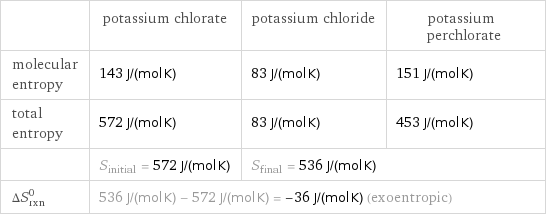  | potassium chlorate | potassium chloride | potassium perchlorate molecular entropy | 143 J/(mol K) | 83 J/(mol K) | 151 J/(mol K) total entropy | 572 J/(mol K) | 83 J/(mol K) | 453 J/(mol K)  | S_initial = 572 J/(mol K) | S_final = 536 J/(mol K) |  ΔS_rxn^0 | 536 J/(mol K) - 572 J/(mol K) = -36 J/(mol K) (exoentropic) | |  