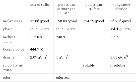  | mixed sulfur | potassium permanganate | potassium sulfate | manganese dioxide molar mass | 32.06 g/mol | 158.03 g/mol | 174.25 g/mol | 86.936 g/mol phase | solid (at STP) | solid (at STP) | | solid (at STP) melting point | 112.8 °C | 240 °C | | 535 °C boiling point | 444.7 °C | | |  density | 2.07 g/cm^3 | 1 g/cm^3 | | 5.03 g/cm^3 solubility in water | | | soluble | insoluble odor | | odorless | | 