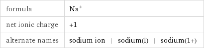 formula | Na^+ net ionic charge | +1 alternate names | sodium ion | sodium(I) | sodium(1+)