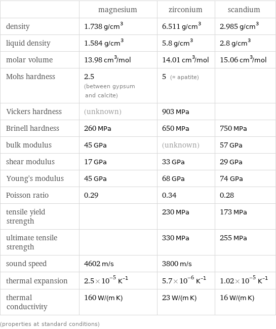  | magnesium | zirconium | scandium density | 1.738 g/cm^3 | 6.511 g/cm^3 | 2.985 g/cm^3 liquid density | 1.584 g/cm^3 | 5.8 g/cm^3 | 2.8 g/cm^3 molar volume | 13.98 cm^3/mol | 14.01 cm^3/mol | 15.06 cm^3/mol Mohs hardness | 2.5 (between gypsum and calcite) | 5 (≈ apatite) |  Vickers hardness | (unknown) | 903 MPa |  Brinell hardness | 260 MPa | 650 MPa | 750 MPa bulk modulus | 45 GPa | (unknown) | 57 GPa shear modulus | 17 GPa | 33 GPa | 29 GPa Young's modulus | 45 GPa | 68 GPa | 74 GPa Poisson ratio | 0.29 | 0.34 | 0.28 tensile yield strength | | 230 MPa | 173 MPa ultimate tensile strength | | 330 MPa | 255 MPa sound speed | 4602 m/s | 3800 m/s |  thermal expansion | 2.5×10^-5 K^(-1) | 5.7×10^-6 K^(-1) | 1.02×10^-5 K^(-1) thermal conductivity | 160 W/(m K) | 23 W/(m K) | 16 W/(m K) (properties at standard conditions)