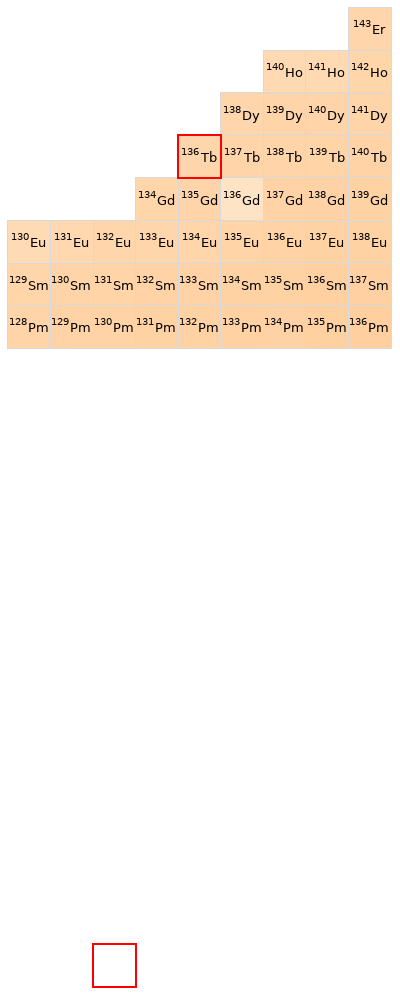 Nearby isotopes