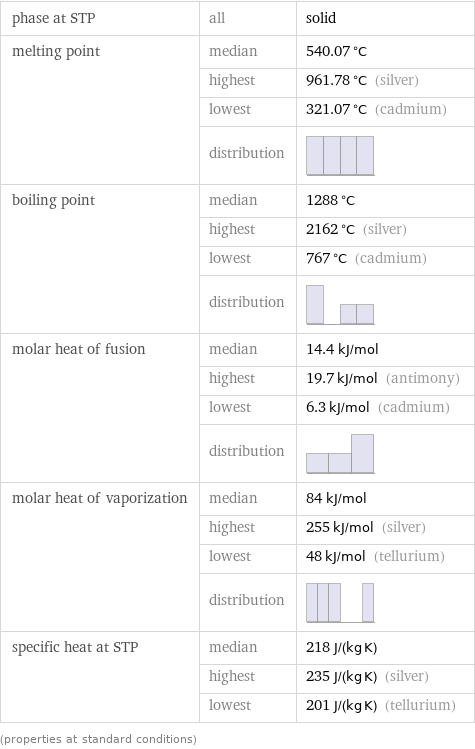 phase at STP | all | solid melting point | median | 540.07 °C  | highest | 961.78 °C (silver)  | lowest | 321.07 °C (cadmium)  | distribution |  boiling point | median | 1288 °C  | highest | 2162 °C (silver)  | lowest | 767 °C (cadmium)  | distribution |  molar heat of fusion | median | 14.4 kJ/mol  | highest | 19.7 kJ/mol (antimony)  | lowest | 6.3 kJ/mol (cadmium)  | distribution |  molar heat of vaporization | median | 84 kJ/mol  | highest | 255 kJ/mol (silver)  | lowest | 48 kJ/mol (tellurium)  | distribution |  specific heat at STP | median | 218 J/(kg K)  | highest | 235 J/(kg K) (silver)  | lowest | 201 J/(kg K) (tellurium) (properties at standard conditions)