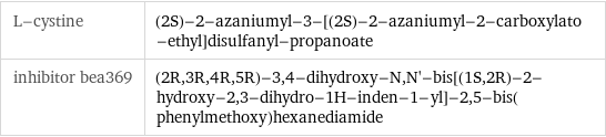 L-cystine | (2S)-2-azaniumyl-3-[(2S)-2-azaniumyl-2-carboxylato-ethyl]disulfanyl-propanoate inhibitor bea369 | (2R, 3R, 4R, 5R)-3, 4-dihydroxy-N, N'-bis[(1S, 2R)-2-hydroxy-2, 3-dihydro-1H-inden-1-yl]-2, 5-bis(phenylmethoxy)hexanediamide