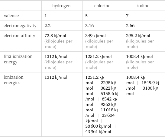  | hydrogen | chlorine | iodine valence | 1 | 5 | 7 electronegativity | 2.2 | 3.16 | 2.66 electron affinity | 72.8 kJ/mol (kilojoules per mole) | 349 kJ/mol (kilojoules per mole) | 295.2 kJ/mol (kilojoules per mole) first ionization energy | 1312 kJ/mol (kilojoules per mole) | 1251.2 kJ/mol (kilojoules per mole) | 1008.4 kJ/mol (kilojoules per mole) ionization energies | 1312 kJ/mol | 1251.2 kJ/mol | 2298 kJ/mol | 3822 kJ/mol | 5158.6 kJ/mol | 6542 kJ/mol | 9362 kJ/mol | 11018 kJ/mol | 33604 kJ/mol | 38600 kJ/mol | 43961 kJ/mol | 1008.4 kJ/mol | 1845.9 kJ/mol | 3180 kJ/mol