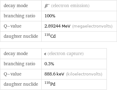 decay mode | β^- (electron emission) branching ratio | 100% Q-value | 2.89244 MeV (megaelectronvolts) daughter nuclide | Cd-110 decay mode | ϵ (electron capture) branching ratio | 0.3% Q-value | 888.6 keV (kiloelectronvolts) daughter nuclide | Pd-110