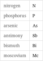 nitrogen | N phosphorus | P arsenic | As antimony | Sb bismuth | Bi moscovium | Mc