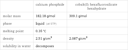  | calcium phosphide | cobalt(II) hexafluorosilicate hexahydrate molar mass | 182.18 g/mol | 309.1 g/mol phase | liquid (at STP) |  melting point | 0.16 °C |  density | 2.51 g/cm^3 | 2.087 g/cm^3 solubility in water | decomposes | 