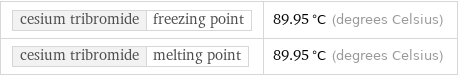 cesium tribromide | freezing point | 89.95 °C (degrees Celsius) cesium tribromide | melting point | 89.95 °C (degrees Celsius)