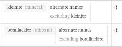 kleinite (mineral) | alternate names  | excluding kleinite | {} botallackite (mineral) | alternate names  | excluding botallackite | {}