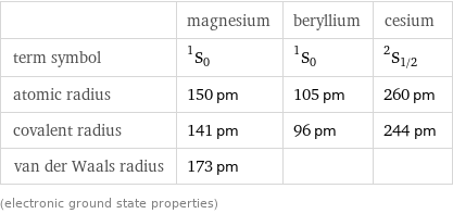  | magnesium | beryllium | cesium term symbol | ^1S_0 | ^1S_0 | ^2S_(1/2) atomic radius | 150 pm | 105 pm | 260 pm covalent radius | 141 pm | 96 pm | 244 pm van der Waals radius | 173 pm | |  (electronic ground state properties)