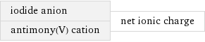 iodide anion antimony(V) cation | net ionic charge