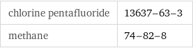 chlorine pentafluoride | 13637-63-3 methane | 74-82-8