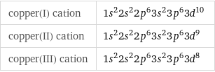 copper(I) cation | 1s^22s^22p^63s^23p^63d^10 copper(II) cation | 1s^22s^22p^63s^23p^63d^9 copper(III) cation | 1s^22s^22p^63s^23p^63d^8