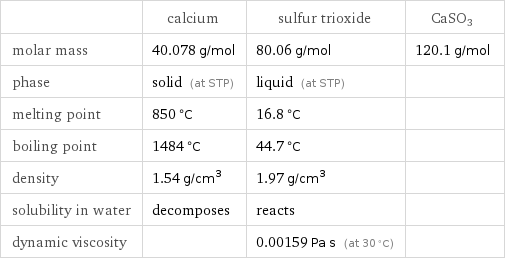  | calcium | sulfur trioxide | CaSO3 molar mass | 40.078 g/mol | 80.06 g/mol | 120.1 g/mol phase | solid (at STP) | liquid (at STP) |  melting point | 850 °C | 16.8 °C |  boiling point | 1484 °C | 44.7 °C |  density | 1.54 g/cm^3 | 1.97 g/cm^3 |  solubility in water | decomposes | reacts |  dynamic viscosity | | 0.00159 Pa s (at 30 °C) | 