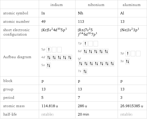  | indium | nihonium | aluminum atomic symbol | In | Nh | Al atomic number | 49 | 113 | 13 short electronic configuration | [Kr]5s^24d^105p^1 | [Rn]7s^25f^146d^107p^1 | [Ne]3s^23p^1 Aufbau diagram | 5p  4d  5s | 7p  6d  5f  7s | 3p  3s  block | p | p | p group | 13 | 13 | 13 period | 5 | 7 | 3 atomic mass | 114.818 u | 286 u | 26.9815385 u half-life | (stable) | 20 min | (stable)