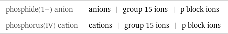 phosphide(1-) anion | anions | group 15 ions | p block ions phosphorus(IV) cation | cations | group 15 ions | p block ions