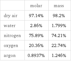  | molar | mass dry air | 97.14% | 98.2% water | 2.86% | 1.799% nitrogen | 75.89% | 74.21% oxygen | 20.36% | 22.74% argon | 0.8937% | 1.246%