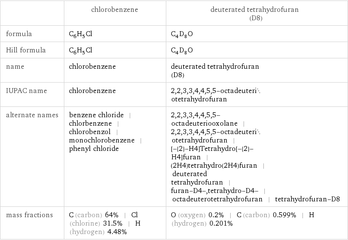  | chlorobenzene | deuterated tetrahydrofuran (D8) formula | C_6H_5Cl | C_4D_8O Hill formula | C_6H_5Cl | C_4D_8O name | chlorobenzene | deuterated tetrahydrofuran (D8) IUPAC name | chlorobenzene | 2, 2, 3, 3, 4, 4, 5, 5-octadeuteriotetrahydrofuran alternate names | benzene chloride | chlorbenzene | chlorobenzol | monochlorobenzene | phenyl chloride | 2, 2, 3, 3, 4, 4, 5, 5-octadeuteriooxolane | 2, 2, 3, 3, 4, 4, 5, 5-octadeuteriotetrahydrofuran | [-{2}-H4]Tetrahydro[-{2}-H4]furan | (2H4)tetrahydro(2H4)furan | deuterated tetrahydrofuran | furan-D4-, tetrahydro-D4- | octadeuterotetrahydrofuran | tetrahydrofuran-D8 mass fractions | C (carbon) 64% | Cl (chlorine) 31.5% | H (hydrogen) 4.48% | O (oxygen) 0.2% | C (carbon) 0.599% | H (hydrogen) 0.201%