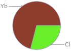 Mass fraction pie chart