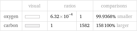  | visual | ratios | | comparisons oxygen | | 6.32×10^-4 | 1 | 99.9368% smaller carbon | | 1 | 1582 | 158100% larger