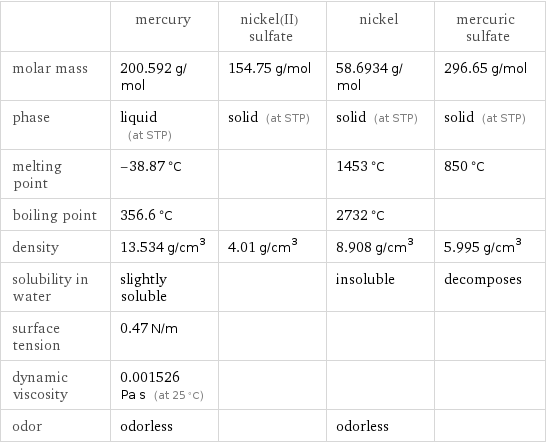  | mercury | nickel(II) sulfate | nickel | mercuric sulfate molar mass | 200.592 g/mol | 154.75 g/mol | 58.6934 g/mol | 296.65 g/mol phase | liquid (at STP) | solid (at STP) | solid (at STP) | solid (at STP) melting point | -38.87 °C | | 1453 °C | 850 °C boiling point | 356.6 °C | | 2732 °C |  density | 13.534 g/cm^3 | 4.01 g/cm^3 | 8.908 g/cm^3 | 5.995 g/cm^3 solubility in water | slightly soluble | | insoluble | decomposes surface tension | 0.47 N/m | | |  dynamic viscosity | 0.001526 Pa s (at 25 °C) | | |  odor | odorless | | odorless | 