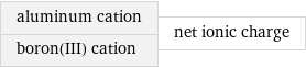 aluminum cation boron(III) cation | net ionic charge