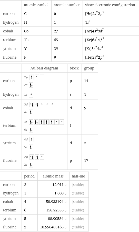  | atomic symbol | atomic number | short electronic configuration carbon | C | 6 | [He]2s^22p^2 hydrogen | H | 1 | 1s^1 cobalt | Co | 27 | [Ar]4s^23d^7 terbium | Tb | 65 | [Xe]6s^24f^9 yttrium | Y | 39 | [Kr]5s^24d^1 fluorine | F | 9 | [He]2s^22p^5  | Aufbau diagram | block | group carbon | 2p  2s | p | 14 hydrogen | 1s | s | 1 cobalt | 3d  4s | d | 9 terbium | 4f  6s | f |  yttrium | 4d  5s | d | 3 fluorine | 2p  2s | p | 17  | period | atomic mass | half-life carbon | 2 | 12.011 u | (stable) hydrogen | 1 | 1.008 u | (stable) cobalt | 4 | 58.933194 u | (stable) terbium | 6 | 158.92535 u | (stable) yttrium | 5 | 88.90584 u | (stable) fluorine | 2 | 18.998403163 u | (stable)