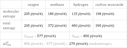 | oxygen | methane | hydrogen | carbon monoxide molecular entropy | 205 J/(mol K) | 186 J/(mol K) | 115 J/(mol K) | 198 J/(mol K) total entropy | 205 J/(mol K) | 372 J/(mol K) | 460 J/(mol K) | 396 J/(mol K)  | S_initial = 577 J/(mol K) | | S_final = 856 J/(mol K) |  ΔS_rxn^0 | 856 J/(mol K) - 577 J/(mol K) = 279 J/(mol K) (endoentropic) | | |  