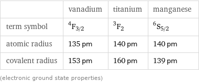  | vanadium | titanium | manganese term symbol | ^4F_(3/2) | ^3F_2 | ^6S_(5/2) atomic radius | 135 pm | 140 pm | 140 pm covalent radius | 153 pm | 160 pm | 139 pm (electronic ground state properties)