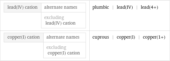 lead(IV) cation | alternate names  | excluding lead(IV) cation | plumbic | lead(IV) | lead(4+) copper(I) cation | alternate names  | excluding copper(I) cation | cuprous | copper(I) | copper(1+)