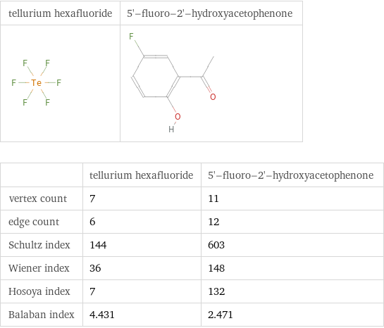   | tellurium hexafluoride | 5'-fluoro-2'-hydroxyacetophenone vertex count | 7 | 11 edge count | 6 | 12 Schultz index | 144 | 603 Wiener index | 36 | 148 Hosoya index | 7 | 132 Balaban index | 4.431 | 2.471