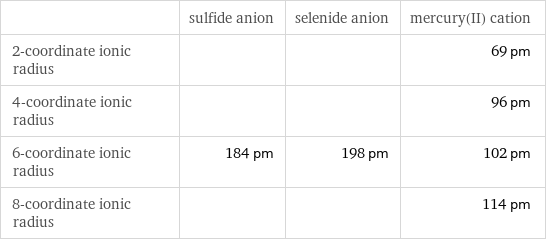  | sulfide anion | selenide anion | mercury(II) cation 2-coordinate ionic radius | | | 69 pm 4-coordinate ionic radius | | | 96 pm 6-coordinate ionic radius | 184 pm | 198 pm | 102 pm 8-coordinate ionic radius | | | 114 pm