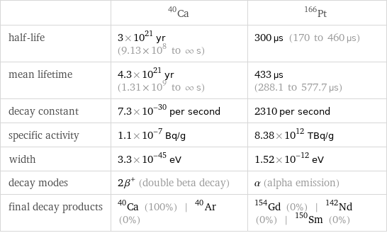  | Ca-40 | Pt-166 half-life | 3×10^21 yr (9.13×10^8 to ∞ s) | 300 µs (170 to 460 µs) mean lifetime | 4.3×10^21 yr (1.31×10^9 to ∞ s) | 433 µs (288.1 to 577.7 µs) decay constant | 7.3×10^-30 per second | 2310 per second specific activity | 1.1×10^-7 Bq/g | 8.38×10^12 TBq/g width | 3.3×10^-45 eV | 1.52×10^-12 eV decay modes | 2β^+ (double beta decay) | α (alpha emission) final decay products | Ca-40 (100%) | Ar-40 (0%) | Gd-154 (0%) | Nd-142 (0%) | Sm-150 (0%)