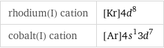 rhodium(I) cation | [Kr]4d^8 cobalt(I) cation | [Ar]4s^13d^7