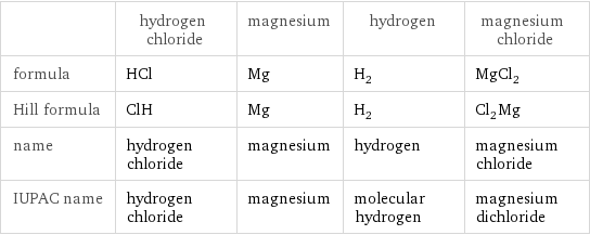  | hydrogen chloride | magnesium | hydrogen | magnesium chloride formula | HCl | Mg | H_2 | MgCl_2 Hill formula | ClH | Mg | H_2 | Cl_2Mg name | hydrogen chloride | magnesium | hydrogen | magnesium chloride IUPAC name | hydrogen chloride | magnesium | molecular hydrogen | magnesium dichloride