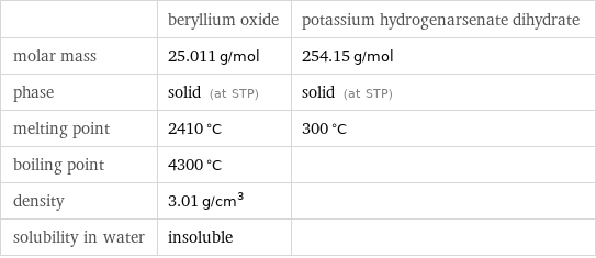  | beryllium oxide | potassium hydrogenarsenate dihydrate molar mass | 25.011 g/mol | 254.15 g/mol phase | solid (at STP) | solid (at STP) melting point | 2410 °C | 300 °C boiling point | 4300 °C |  density | 3.01 g/cm^3 |  solubility in water | insoluble | 