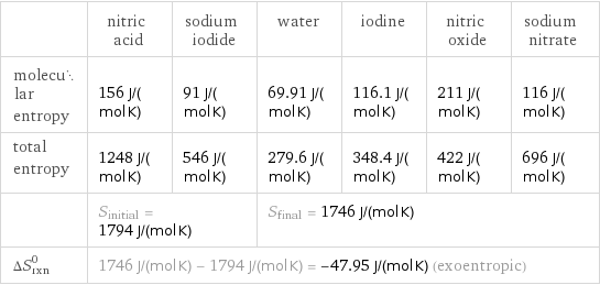  | nitric acid | sodium iodide | water | iodine | nitric oxide | sodium nitrate molecular entropy | 156 J/(mol K) | 91 J/(mol K) | 69.91 J/(mol K) | 116.1 J/(mol K) | 211 J/(mol K) | 116 J/(mol K) total entropy | 1248 J/(mol K) | 546 J/(mol K) | 279.6 J/(mol K) | 348.4 J/(mol K) | 422 J/(mol K) | 696 J/(mol K)  | S_initial = 1794 J/(mol K) | | S_final = 1746 J/(mol K) | | |  ΔS_rxn^0 | 1746 J/(mol K) - 1794 J/(mol K) = -47.95 J/(mol K) (exoentropic) | | | | |  