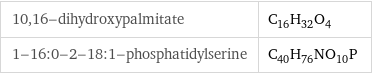 10, 16-dihydroxypalmitate | C_16H_32O_4 1-16:0-2-18:1-phosphatidylserine | C_40H_76NO_10P