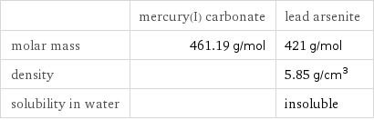  | mercury(I) carbonate | lead arsenite molar mass | 461.19 g/mol | 421 g/mol density | | 5.85 g/cm^3 solubility in water | | insoluble