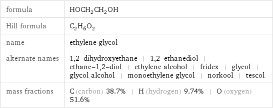 formula | HOCH_2CH_2OH Hill formula | C_2H_6O_2 name | ethylene glycol alternate names | 1, 2-dihydroxyethane | 1, 2-ethanediol | ethane-1, 2-diol | ethylene alcohol | fridex | glycol | glycol alcohol | monoethylene glycol | norkool | tescol mass fractions | C (carbon) 38.7% | H (hydrogen) 9.74% | O (oxygen) 51.6%
