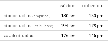  | calcium | ruthenium atomic radius (empirical) | 180 pm | 130 pm atomic radius (calculated) | 194 pm | 178 pm covalent radius | 176 pm | 146 pm