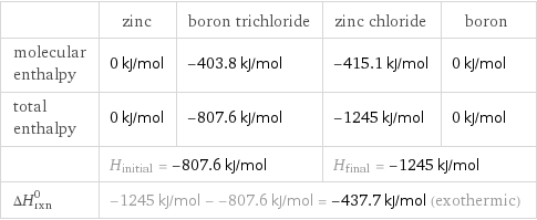  | zinc | boron trichloride | zinc chloride | boron molecular enthalpy | 0 kJ/mol | -403.8 kJ/mol | -415.1 kJ/mol | 0 kJ/mol total enthalpy | 0 kJ/mol | -807.6 kJ/mol | -1245 kJ/mol | 0 kJ/mol  | H_initial = -807.6 kJ/mol | | H_final = -1245 kJ/mol |  ΔH_rxn^0 | -1245 kJ/mol - -807.6 kJ/mol = -437.7 kJ/mol (exothermic) | | |  