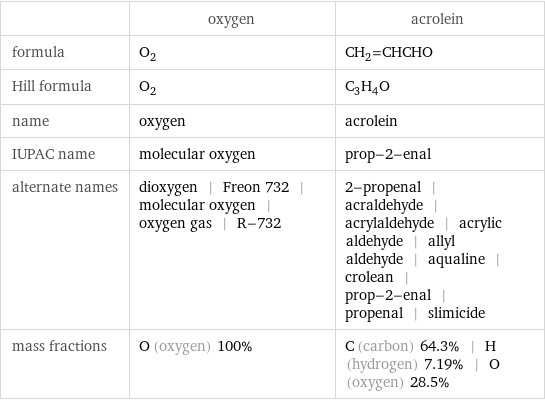  | oxygen | acrolein formula | O_2 | CH_2=CHCHO Hill formula | O_2 | C_3H_4O name | oxygen | acrolein IUPAC name | molecular oxygen | prop-2-enal alternate names | dioxygen | Freon 732 | molecular oxygen | oxygen gas | R-732 | 2-propenal | acraldehyde | acrylaldehyde | acrylic aldehyde | allyl aldehyde | aqualine | crolean | prop-2-enal | propenal | slimicide mass fractions | O (oxygen) 100% | C (carbon) 64.3% | H (hydrogen) 7.19% | O (oxygen) 28.5%