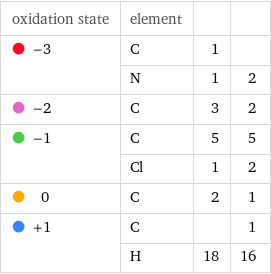 oxidation state | element | |   -3 | C | 1 |   | N | 1 | 2  -2 | C | 3 | 2  -1 | C | 5 | 5  | Cl | 1 | 2  0 | C | 2 | 1  +1 | C | | 1  | H | 18 | 16