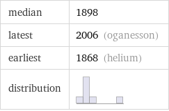median | 1898 latest | 2006 (oganesson) earliest | 1868 (helium) distribution | 