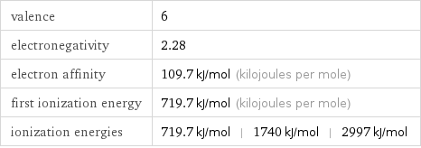 valence | 6 electronegativity | 2.28 electron affinity | 109.7 kJ/mol (kilojoules per mole) first ionization energy | 719.7 kJ/mol (kilojoules per mole) ionization energies | 719.7 kJ/mol | 1740 kJ/mol | 2997 kJ/mol